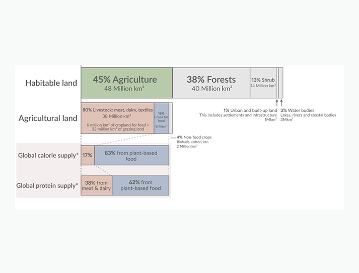 Land use